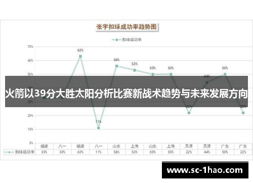 火箭以39分大胜太阳分析比赛新战术趋势与未来发展方向 火箭以39分大胜太阳分析比赛新战术趋势与未来发展方向