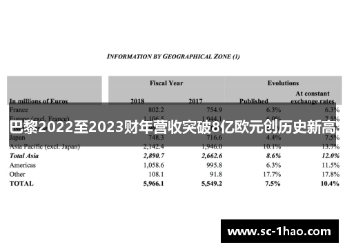 巴黎2022至2023财年营收突破8亿欧元创历史新高