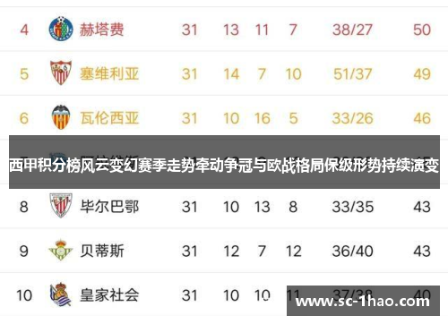 西甲积分榜风云变幻赛季走势牵动争冠与欧战格局保级形势持续演变